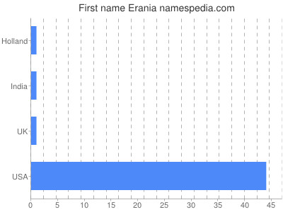 Vornamen Erania