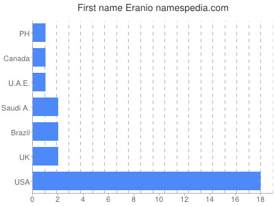 Given name Eranio