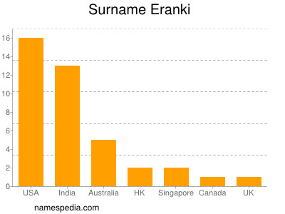 Surname Eranki