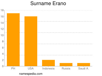 nom Erano