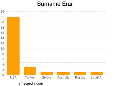 Familiennamen Erar