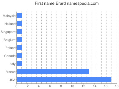 Vornamen Erard