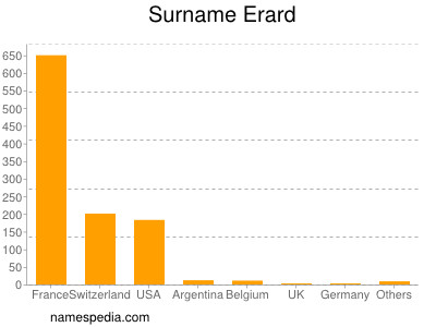 Familiennamen Erard