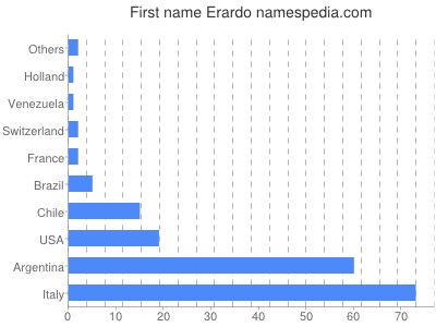 Given name Erardo