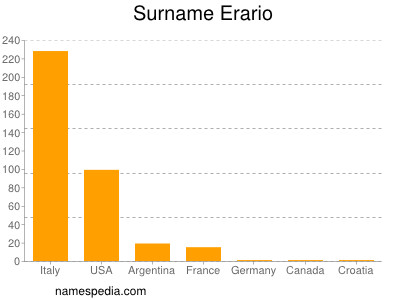 Surname Erario