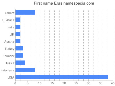 prenom Eras