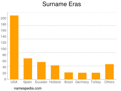 Familiennamen Eras