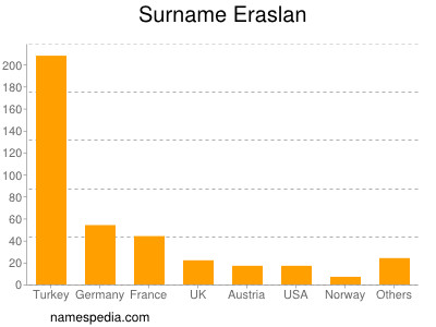 Familiennamen Eraslan