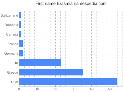 Vornamen Erasmia