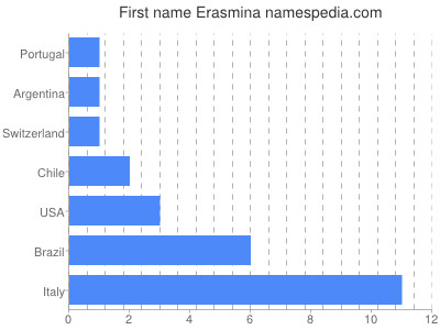 Vornamen Erasmina