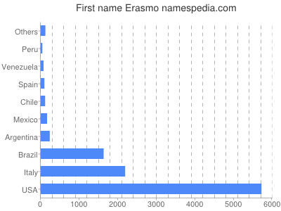 Given name Erasmo