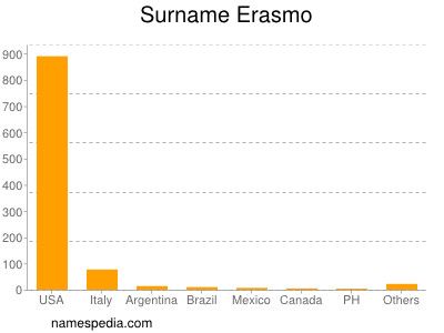 Familiennamen Erasmo