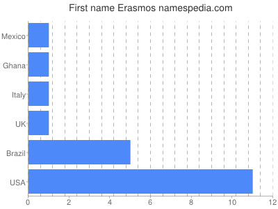 Given name Erasmos