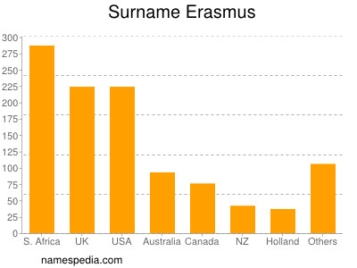 Surname Erasmus