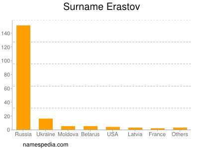Familiennamen Erastov