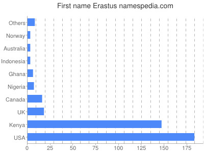 prenom Erastus