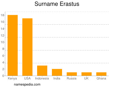 Surname Erastus