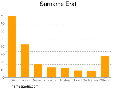 Familiennamen Erat