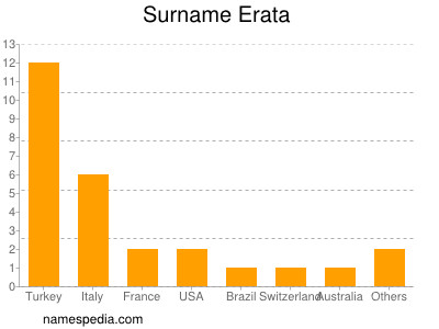 Familiennamen Erata