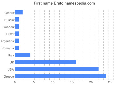 Vornamen Erato