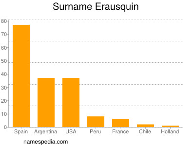 Familiennamen Erausquin