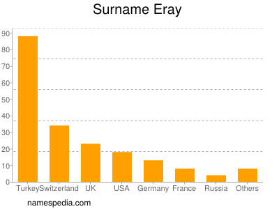 Surname Eray