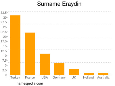 Familiennamen Eraydin