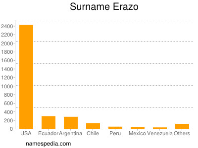 Familiennamen Erazo