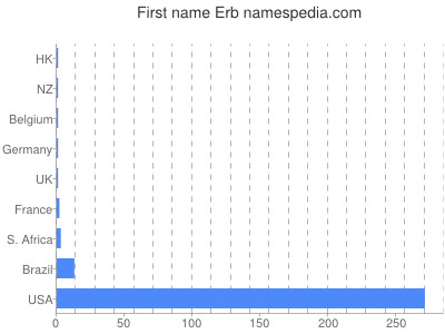 Given name Erb