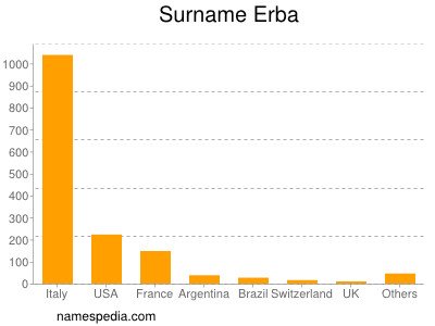 nom Erba