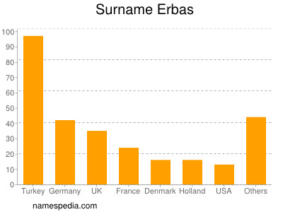 Familiennamen Erbas