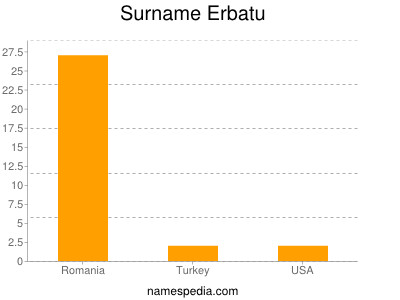 Surname Erbatu
