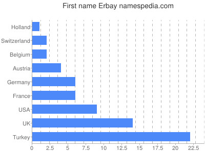 Vornamen Erbay