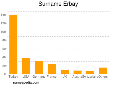 Familiennamen Erbay