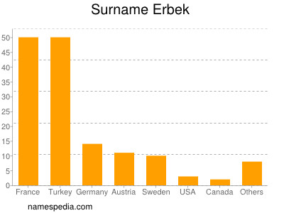 Familiennamen Erbek