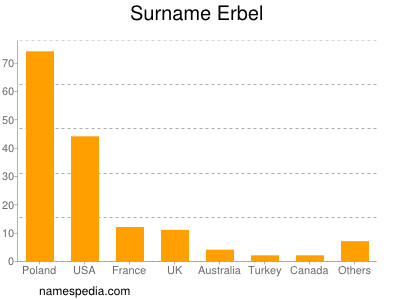 Surname Erbel