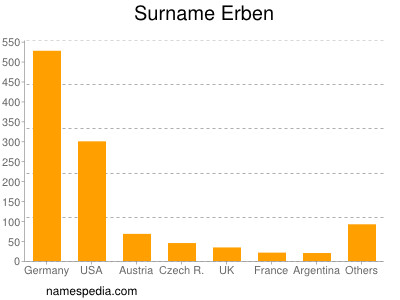 Familiennamen Erben