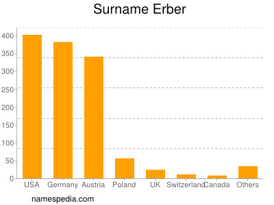 Familiennamen Erber