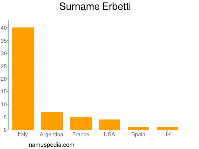 Surname Erbetti