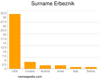 Surname Erbeznik
