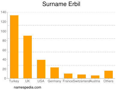 Surname Erbil
