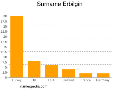 Familiennamen Erbilgin