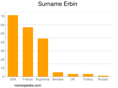 Familiennamen Erbin