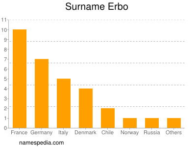 Familiennamen Erbo