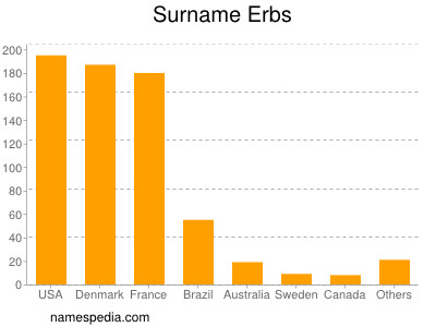 Surname Erbs