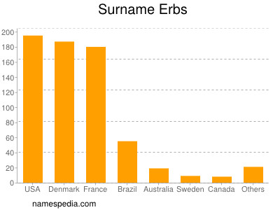 Familiennamen Erbs