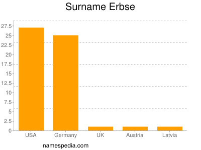 Familiennamen Erbse