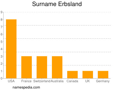 Familiennamen Erbsland