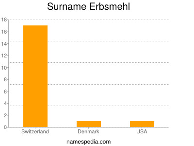 Surname Erbsmehl