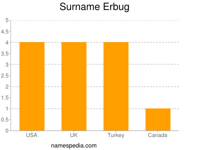 Familiennamen Erbug